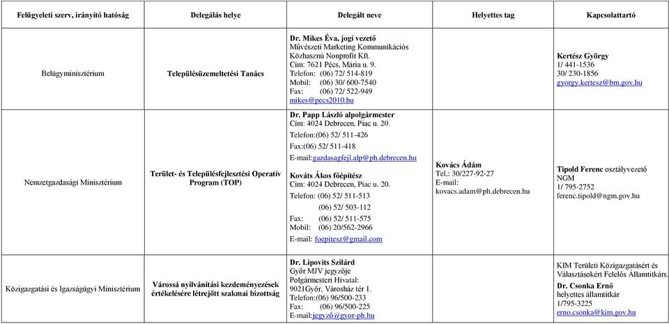 Papp László alpolgármester Cím: 4024 Debrecen, Piac u. 20. Telefon:(06) 52/ 511-426 Fax:(06) 52/ 511-418 Terület- és Településfejlesztési Operatív Program (TOP) E-mail:gazdasagfejl.alp@ph.debrecen.