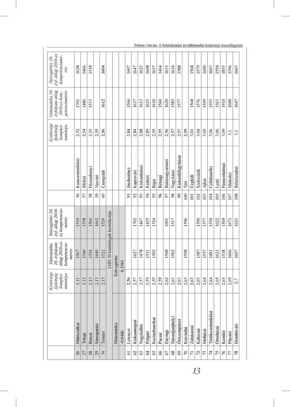 évf. átlag 2010-es kompetenciamérés 26 Mátészalkai 2,11 1567 1510 56 Kunszentmiklósi 2,52 1701 1628 27 Tokaji 2,12 1540 1558 57 Siklósi 2,54 1486 1466 28 Barcsi 2,13 1524 1566 58 Füzesabonyi 2,55