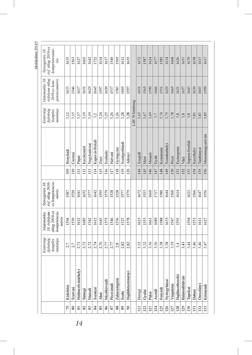 átlag 2010-es kompetenciamérés 79 Kiskőrösi 2,7 1594 1587 109 Bonyhádi 3,12 1633 1635 80 Szarvasi 2,7 1530 1520 110 Csornai 3,15 1546 1563 81 Hódmezővásárhelyi 2,71 1612 1641 111 Pápai 3,17 1617 1627