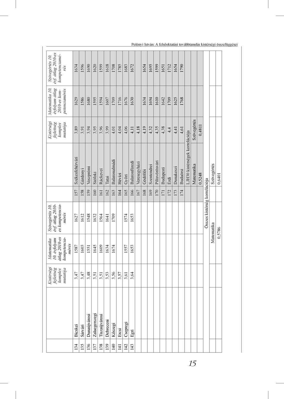 évf. átlag 2010-es kompetenciamérés 134 Bicskei 3,47 1587 1627 157 Székesfehérvári 3,89 1629 1634 135 Sárvári 3,47 1603 1612 158 Gárdonyi 3,91 1586 1596 136 Dunaújvárosi 3,48 1551 1548 159 Veszprémi