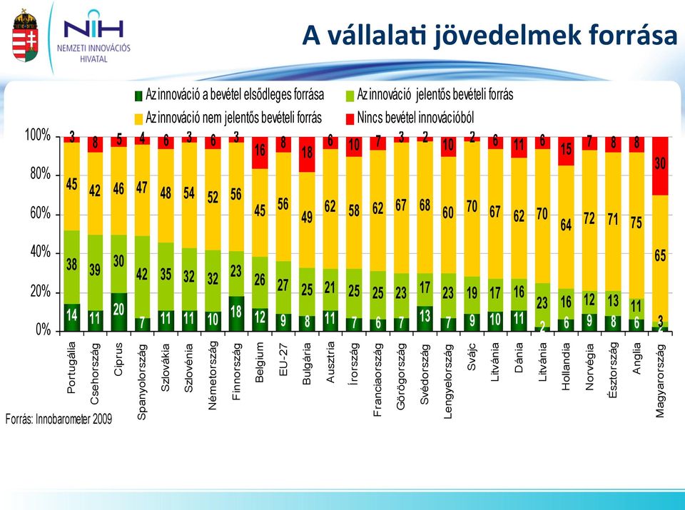 23 17 23 19 17 16 14 20 23 16 12 13 11 7 11 11 10 18 11 12 9 8 11 7 6 7 13 7 9 10 11 2 6 9 8 6 23 Portugália Csehország Ciprus Forrás: Innobarometer 2009 Spanyolország Szlovákia Szlovénia