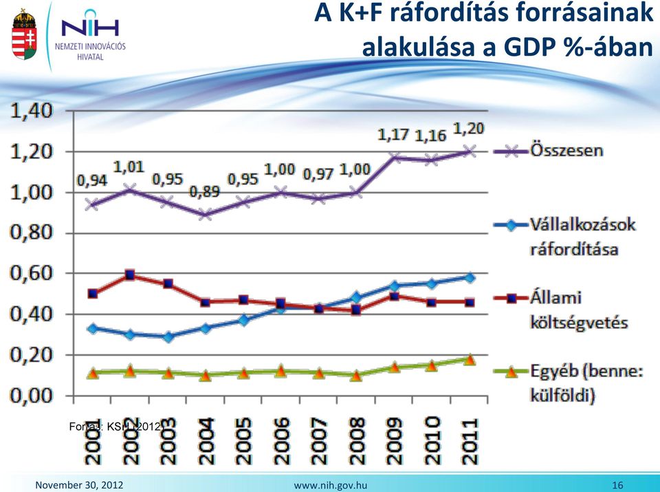 alakulása a GDP %- ában