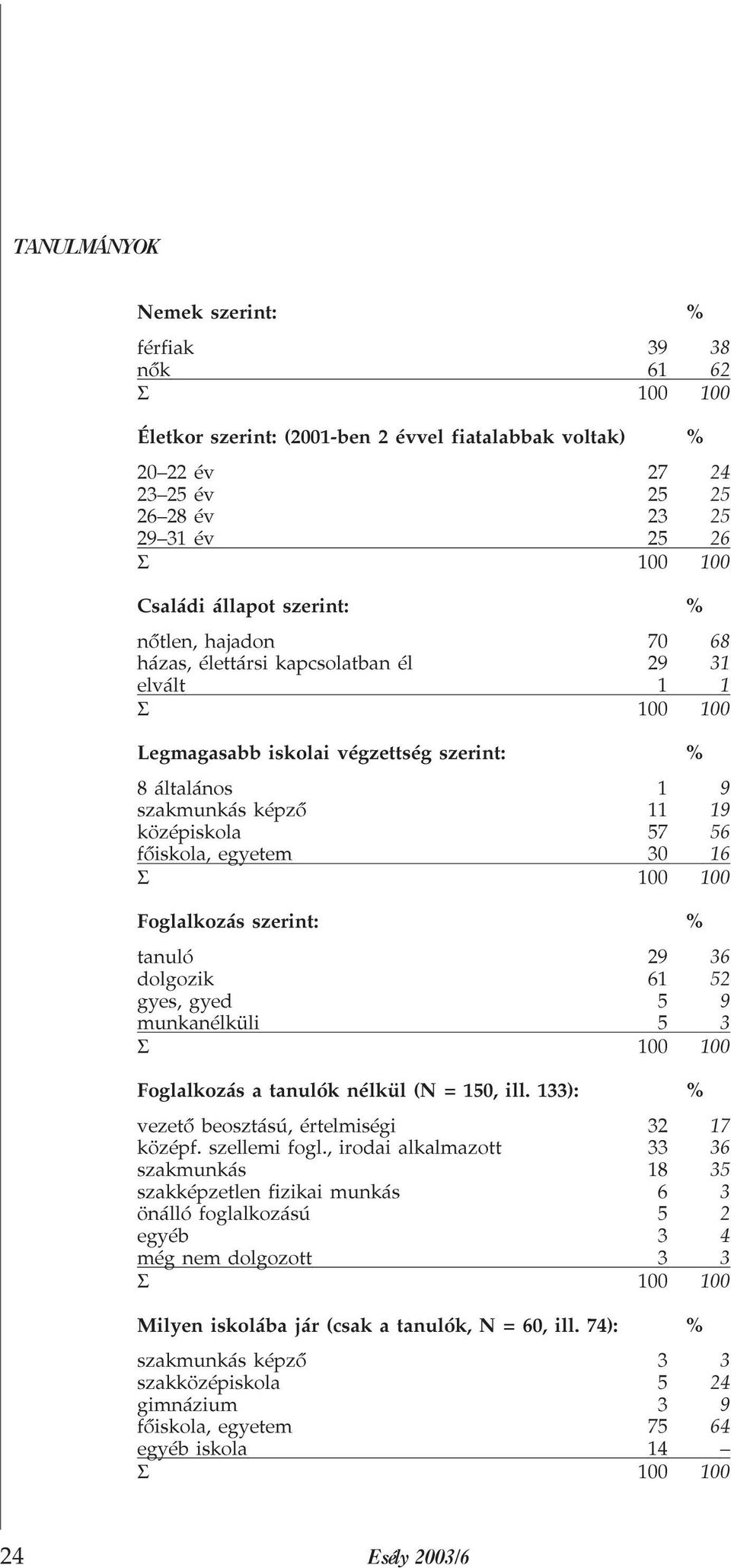 kapcsolatban él 29! elvált 1 Legmagasabb iskolai végzettség szerint: % 8 általános 1 ' szakmunkás képzõ 11 ' középiskola 57 #$ fõiskola, egyetem 30 $ Foglalkozás szerint: % tanuló 29!