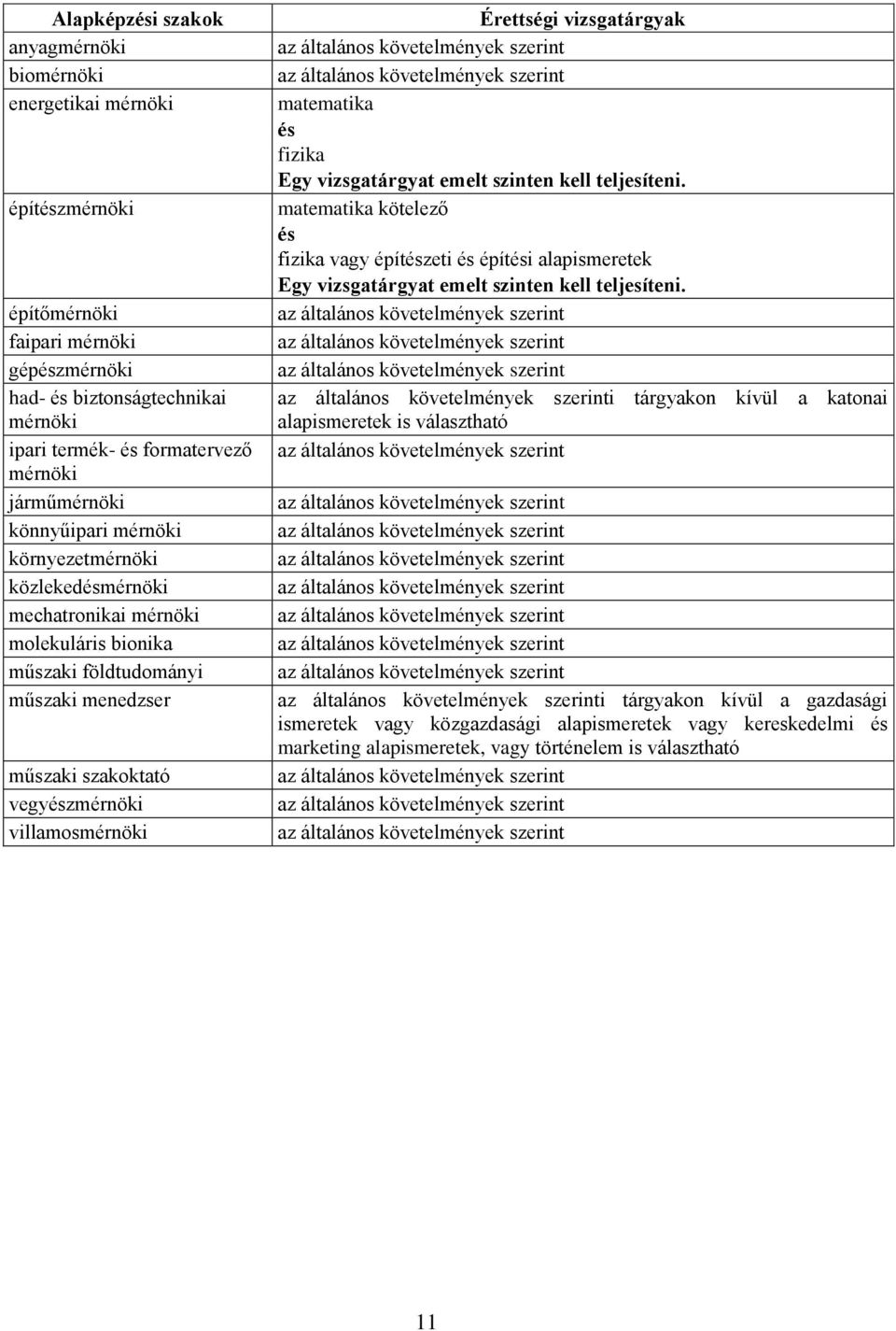 menedzser műszaki szakoktató vegyzmérnöki villamosmérnöki matematika fizika matematika kötelező fizika vagy építzeti építi alapismeretek i tárgyakon kívül a katonai