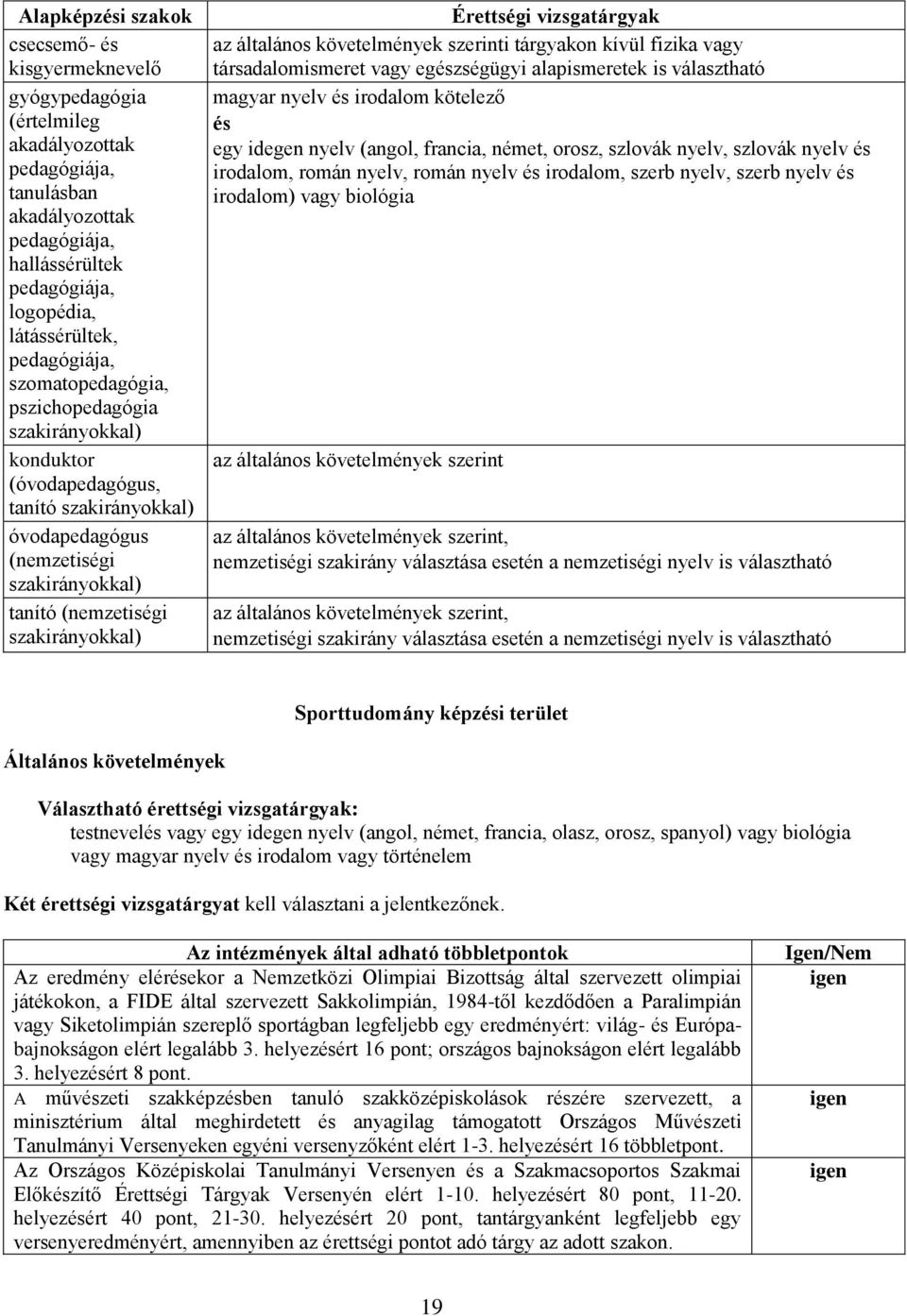 kívül fizika vagy társadalomismeret vagy egzségügyi alapismeretek is választható magyar nyelv irodalom kötelező egy idegen nyelv (angol, francia, német, orosz, szlovák nyelv, szlovák nyelv irodalom,