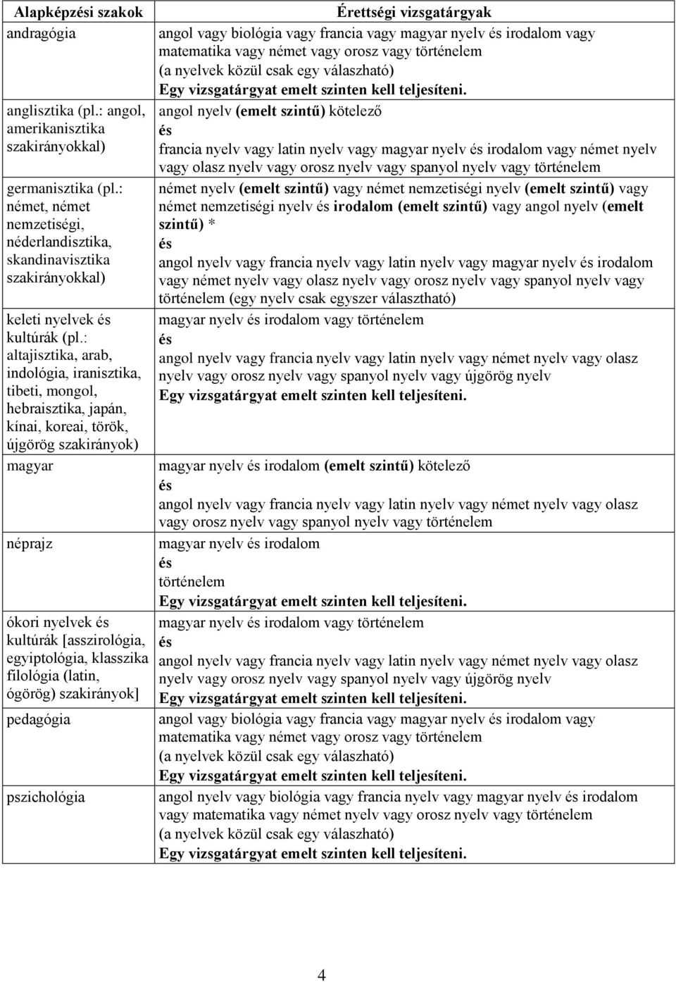 : altajisztika, arab, indológia, iranisztika, tibeti, mongol, hebraisztika, japán, kínai, koreai, török, újgörög szakirányok) magyar néprajz ókori nyelvek kultúrák [asszirológia, egyiptológia,