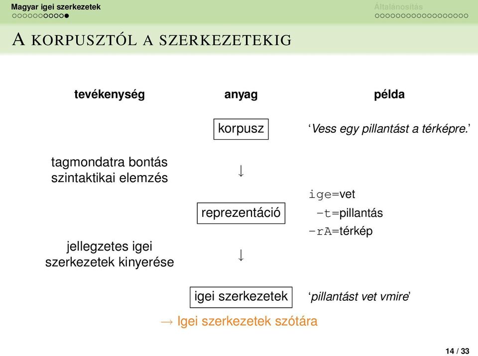 reprezentáció igei szerkezetek Vess egy pillantást a térképre.