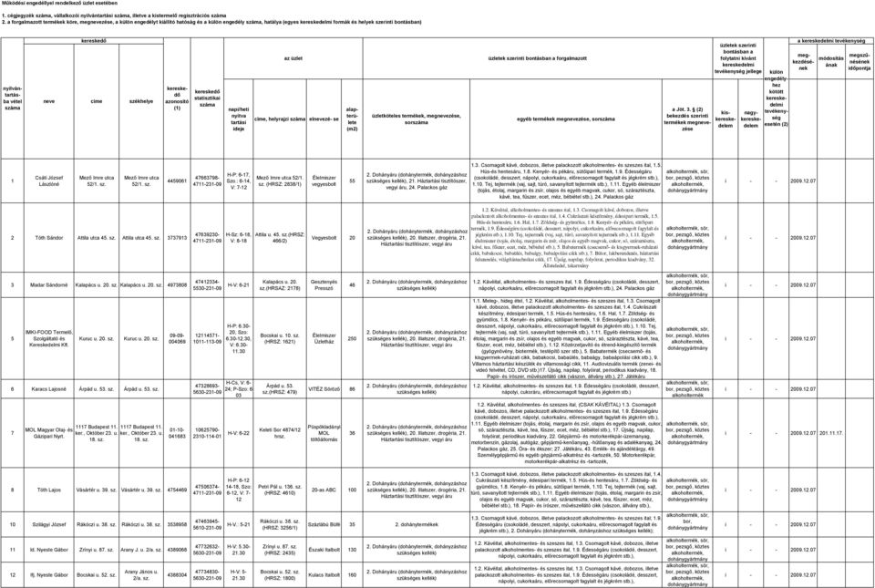 kereskedő neve címe székhelye kereskedő azonosító (1) kereskedő statisztikai száma napi/heti nyitva tartási ideje az címe, helyrajzi száma elnevezé- se alapterülete (m2) köteles termékek,