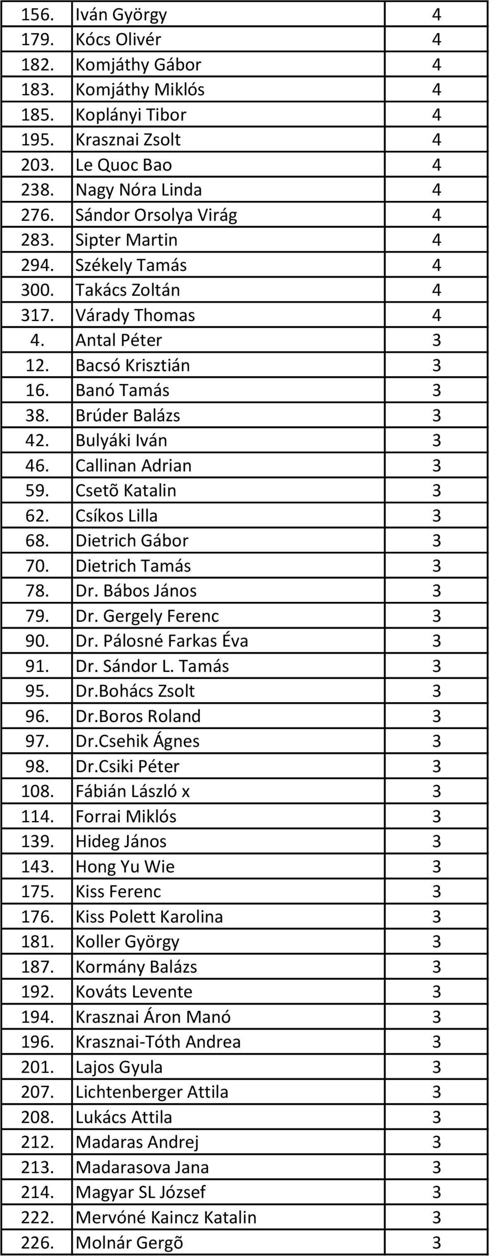 Bulyáki Iván 3 46. Callinan Adrian 3 59. Csetõ Katalin 3 62. Csíkos Lilla 3 68. Dietrich Gábor 3 70. Dietrich Tamás 3 78. Dr. Bábos János 3 79. Dr. Gergely Ferenc 3 90. Dr. Pálosné Farkas Éva 3 91.