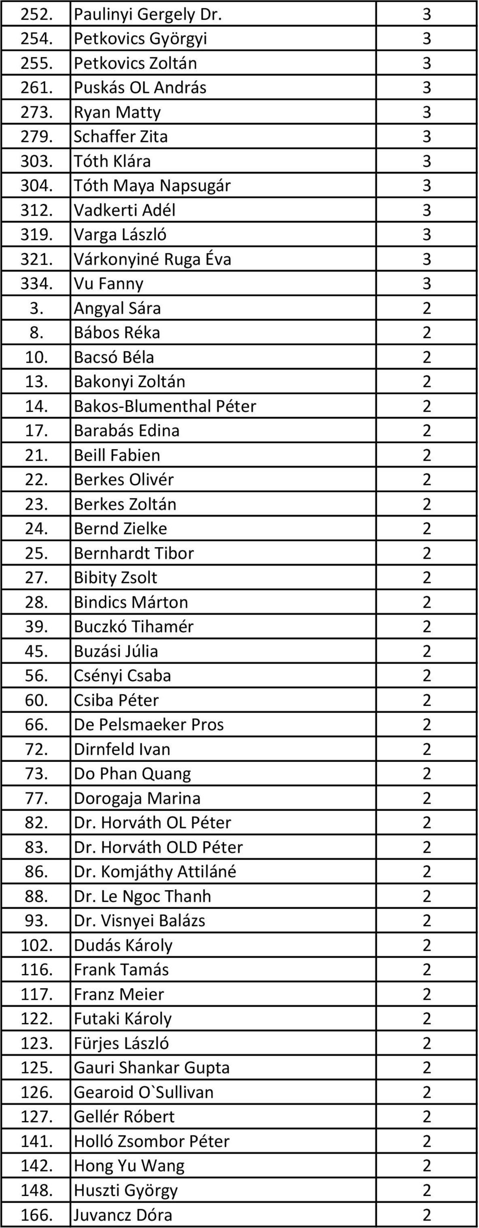 Barabás Edina 2 21. Beill Fabien 2 22. Berkes Olivér 2 23. Berkes Zoltán 2 24. Bernd Zielke 2 25. Bernhardt Tibor 2 27. Bibity Zsolt 2 28. Bindics Márton 2 39. Buczkó Tihamér 2 45. Buzási Júlia 2 56.