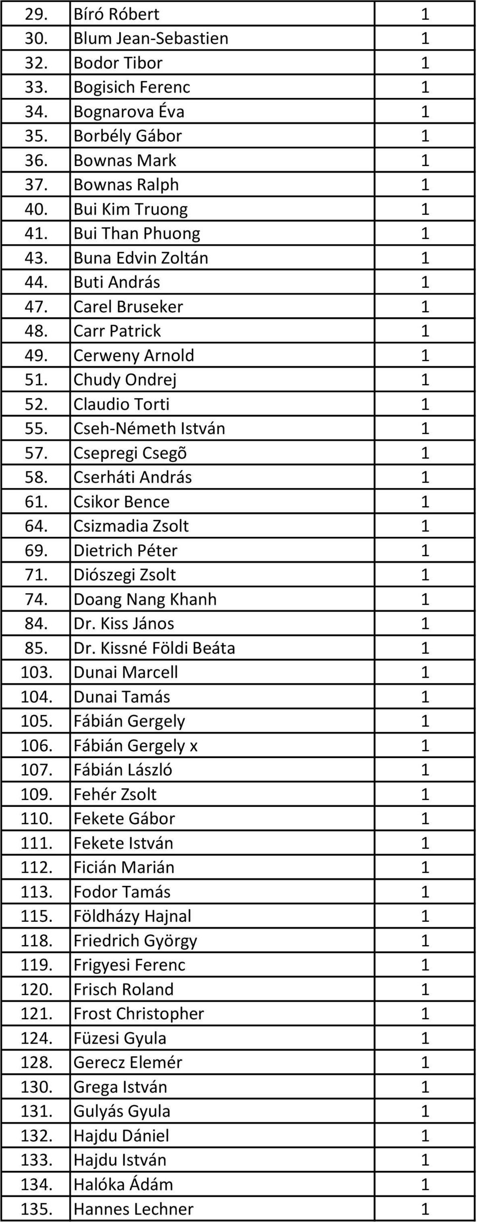 Csepregi Csegõ 1 58. Cserháti András 1 61. Csikor Bence 1 64. Csizmadia Zsolt 1 69. Dietrich Péter 1 71. Diószegi Zsolt 1 74. Doang Nang Khanh 1 84. Dr. Kiss János 1 85. Dr. Kissné Földi Beáta 1 103.