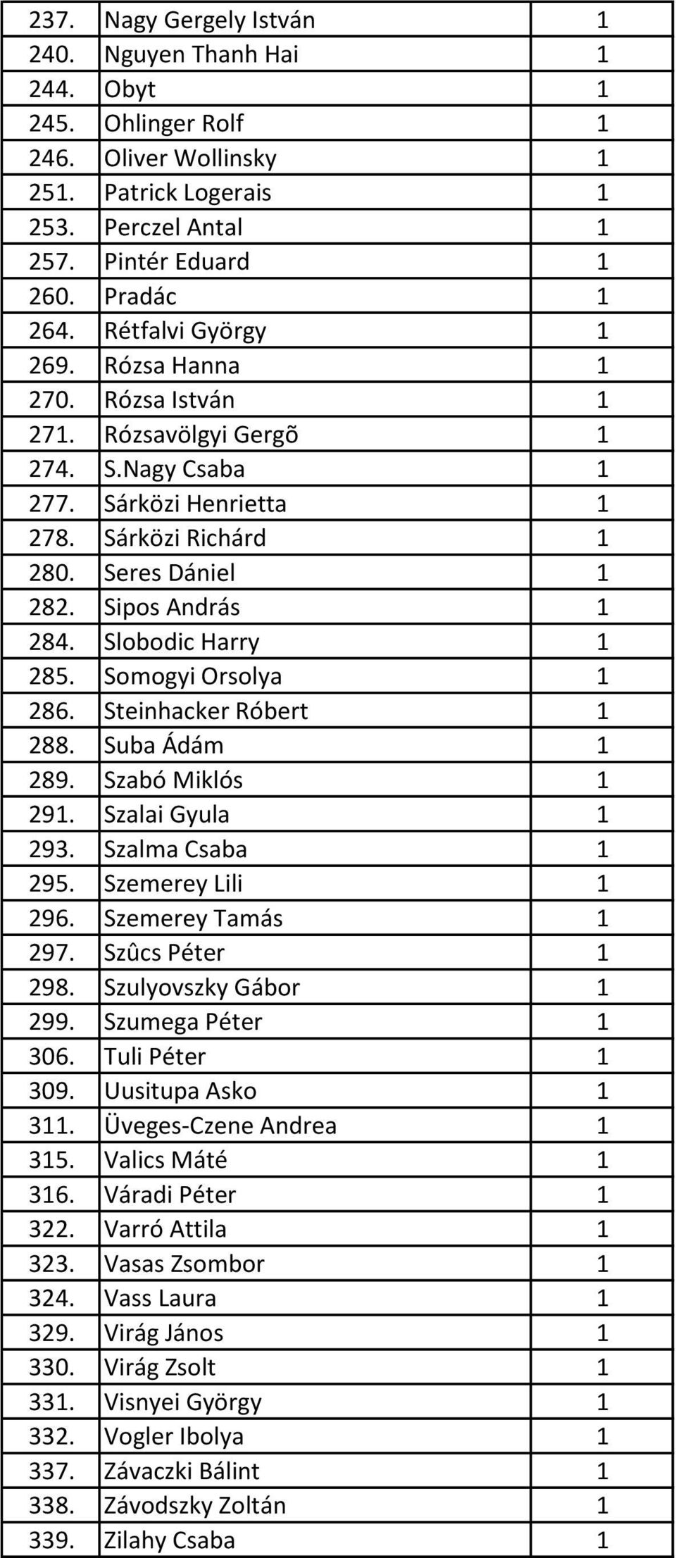 Slobodic Harry 1 285. Somogyi Orsolya 1 286. Steinhacker Róbert 1 288. Suba Ádám 1 289. Szabó Miklós 1 291. Szalai Gyula 1 293. Szalma Csaba 1 295. Szemerey Lili 1 296. Szemerey Tamás 1 297.