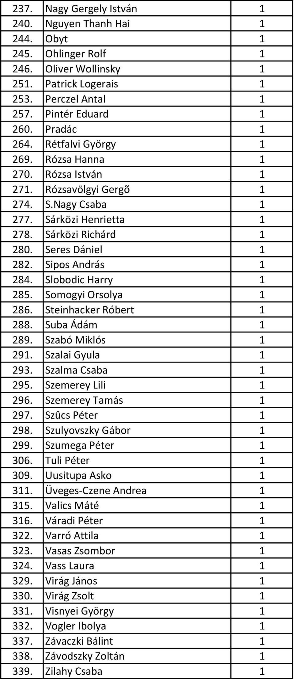 Slobodic Harry 1 285. Somogyi Orsolya 1 286. Steinhacker Róbert 1 288. Suba Ádám 1 289. Szabó Miklós 1 291. Szalai Gyula 1 293. Szalma Csaba 1 295. Szemerey Lili 1 296. Szemerey Tamás 1 297.