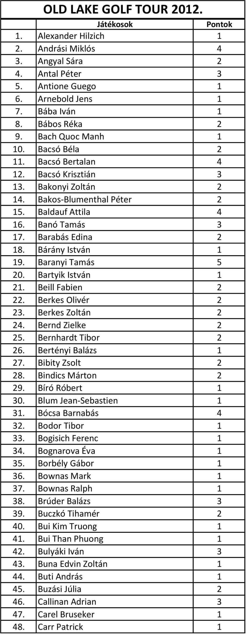 Bárány István 1 19. Baranyi Tamás 5 20. Bartyik István 1 21. Beill Fabien 2 22. Berkes Olivér 2 23. Berkes Zoltán 2 24. Bernd Zielke 2 25. Bernhardt Tibor 2 26. Bertényi Balázs 1 27.