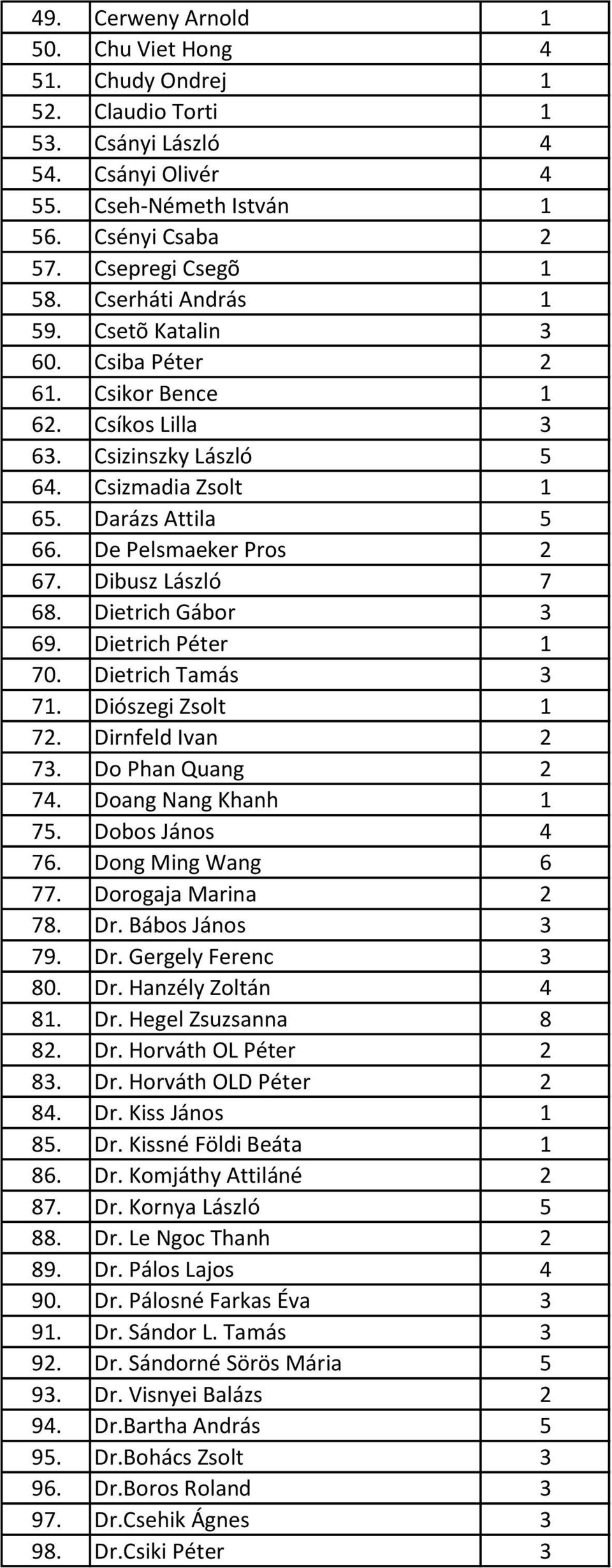 Dibusz László 7 68. Dietrich Gábor 3 69. Dietrich Péter 1 70. Dietrich Tamás 3 71. Diószegi Zsolt 1 72. Dirnfeld Ivan 2 73. Do Phan Quang 2 74. Doang Nang Khanh 1 75. Dobos János 4 76.