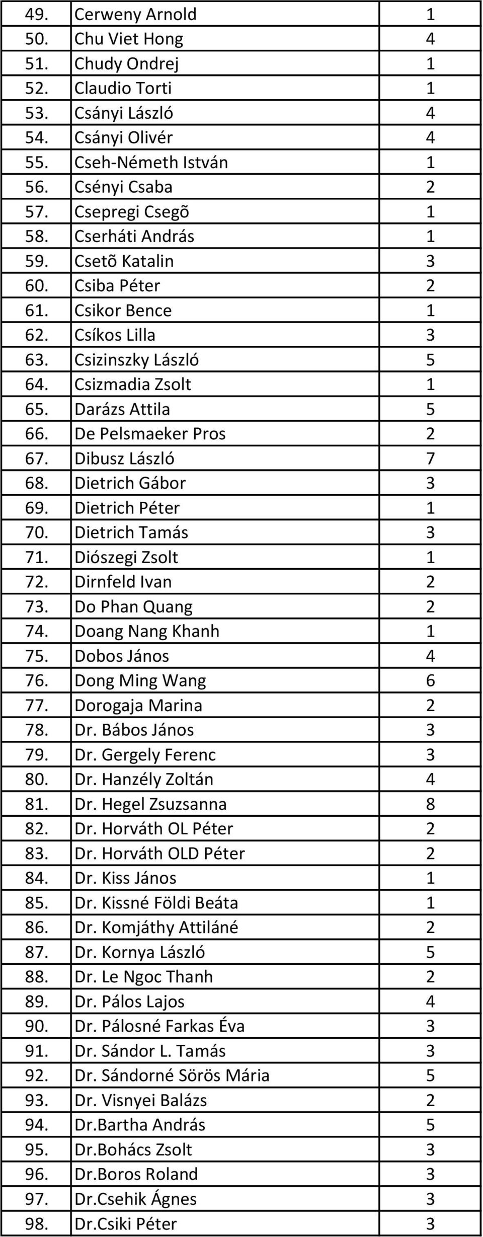 Dibusz László 7 68. Dietrich Gábor 3 69. Dietrich Péter 1 70. Dietrich Tamás 3 71. Diószegi Zsolt 1 72. Dirnfeld Ivan 2 73. Do Phan Quang 2 74. Doang Nang Khanh 1 75. Dobos János 4 76.