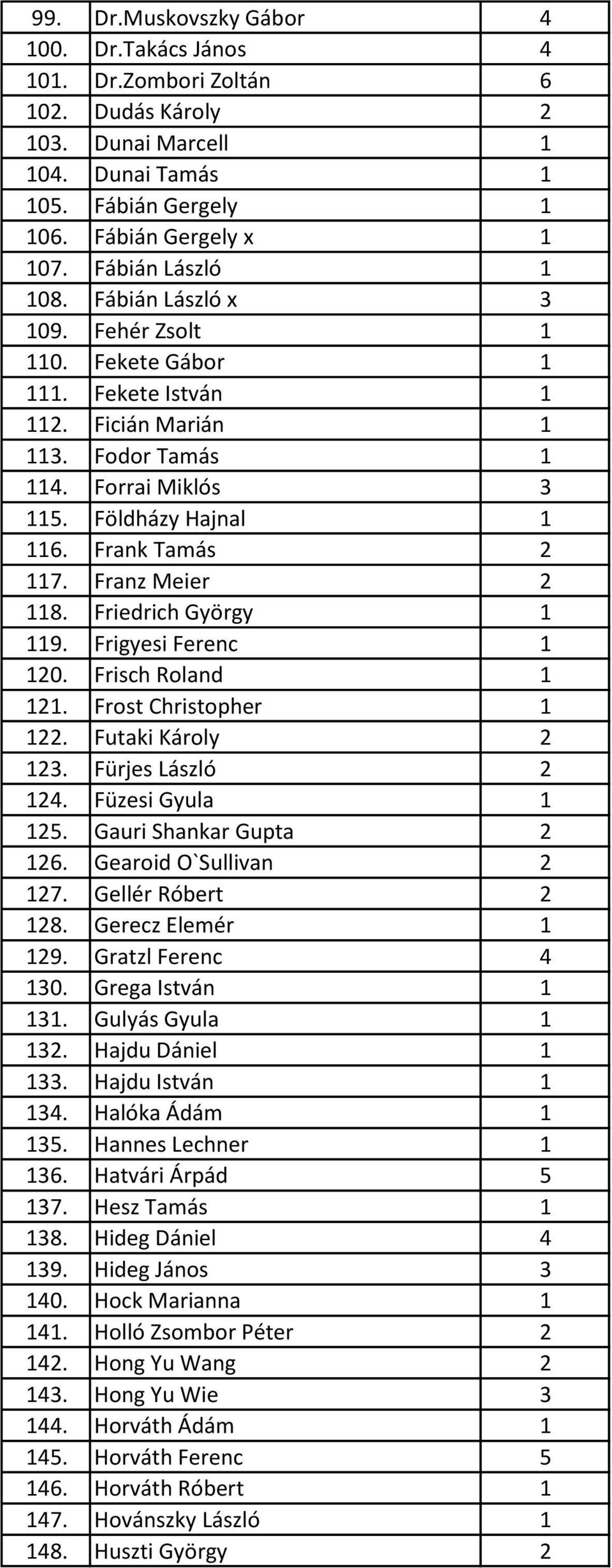 Frank Tamás 2 117. Franz Meier 2 118. Friedrich György 1 119. Frigyesi Ferenc 1 120. Frisch Roland 1 121. Frost Christopher 1 122. Futaki Károly 2 123. Fürjes László 2 124. Füzesi Gyula 1 125.