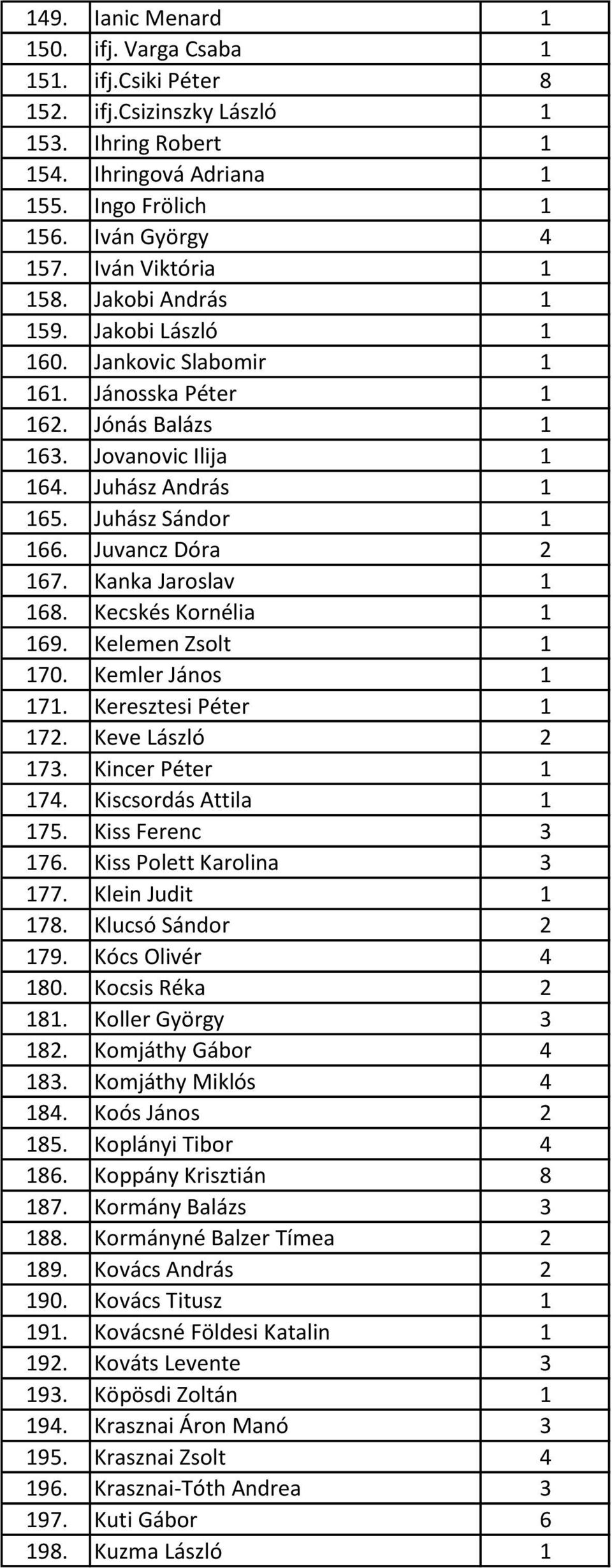 Juvancz Dóra 2 167. Kanka Jaroslav 1 168. Kecskés Kornélia 1 169. Kelemen Zsolt 1 170. Kemler János 1 171. Keresztesi Péter 1 172. Keve László 2 173. Kincer Péter 1 174. Kiscsordás Attila 1 175.