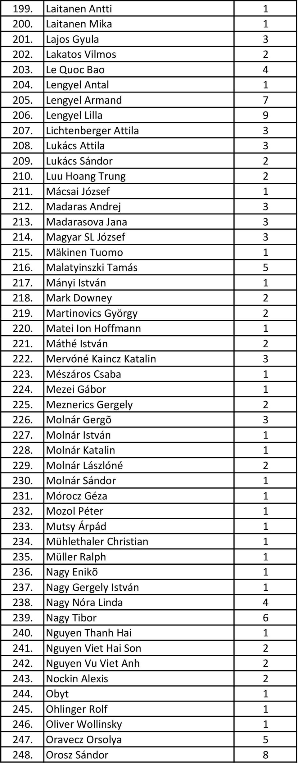 Malatyinszki Tamás 5 217. Mányi István 1 218. Mark Downey 2 219. Martinovics György 2 220. Matei Ion Hoffmann 1 221. Máthé István 2 222. Mervóné Kaincz Katalin 3 223. Mészáros Csaba 1 224.