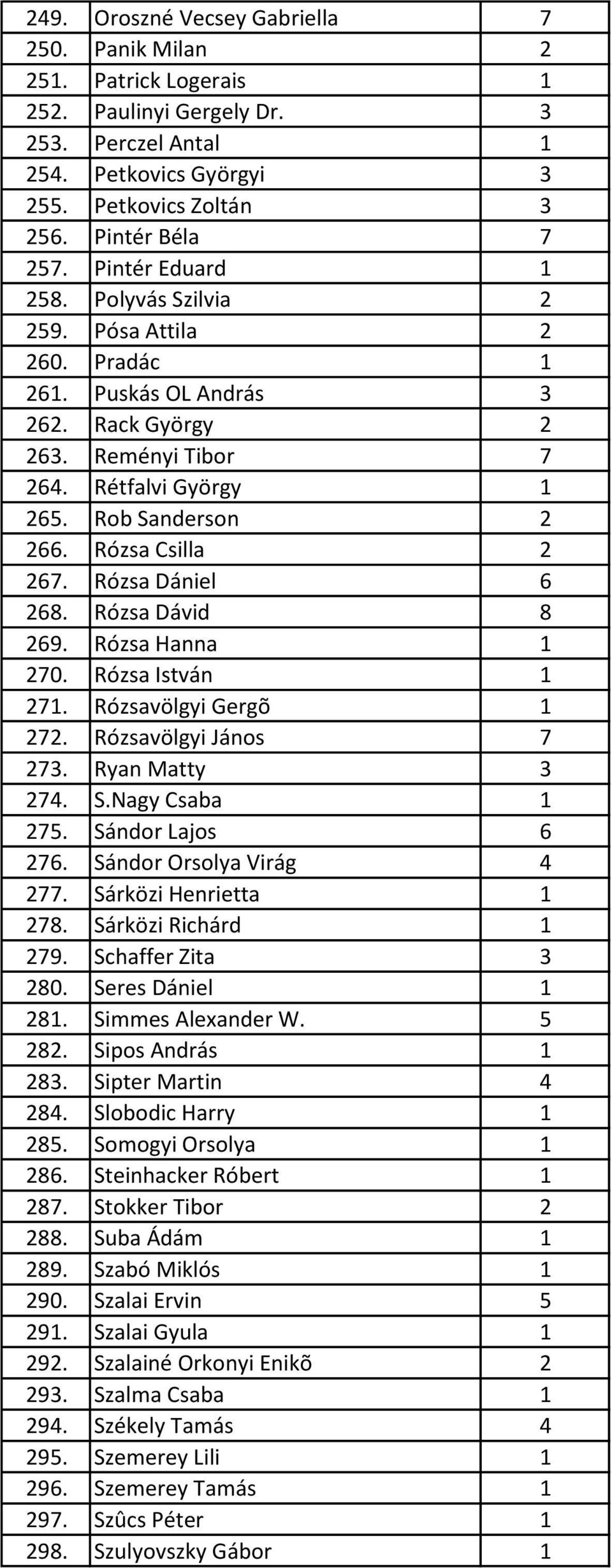 Rózsa Csilla 2 267. Rózsa Dániel 6 268. Rózsa Dávid 8 269. Rózsa Hanna 1 270. Rózsa István 1 271. Rózsavölgyi Gergõ 1 272. Rózsavölgyi János 7 273. Ryan Matty 3 274. S.Nagy Csaba 1 275.