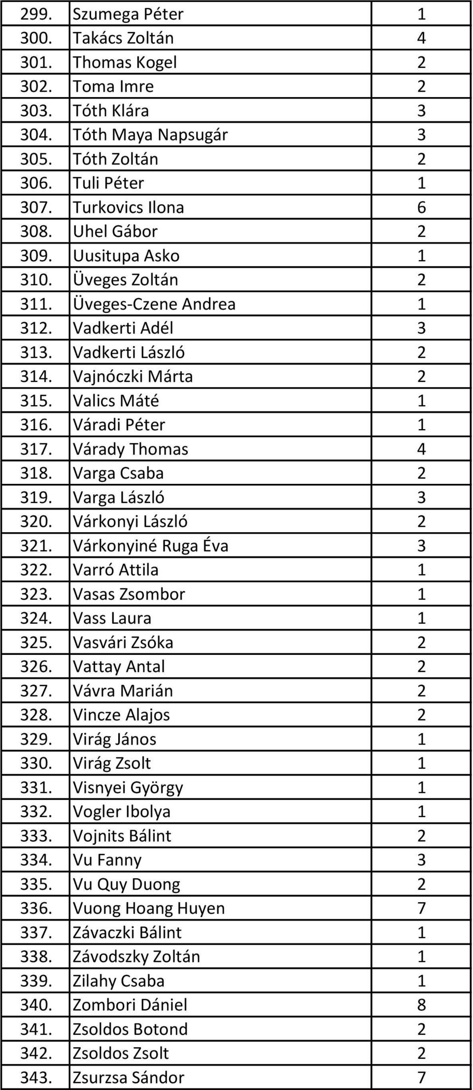 Várady Thomas 4 318. Varga Csaba 2 319. Varga László 3 320. Várkonyi László 2 321. Várkonyiné Ruga Éva 3 322. Varró Attila 1 323. Vasas Zsombor 1 324. Vass Laura 1 325. Vasvári Zsóka 2 326.