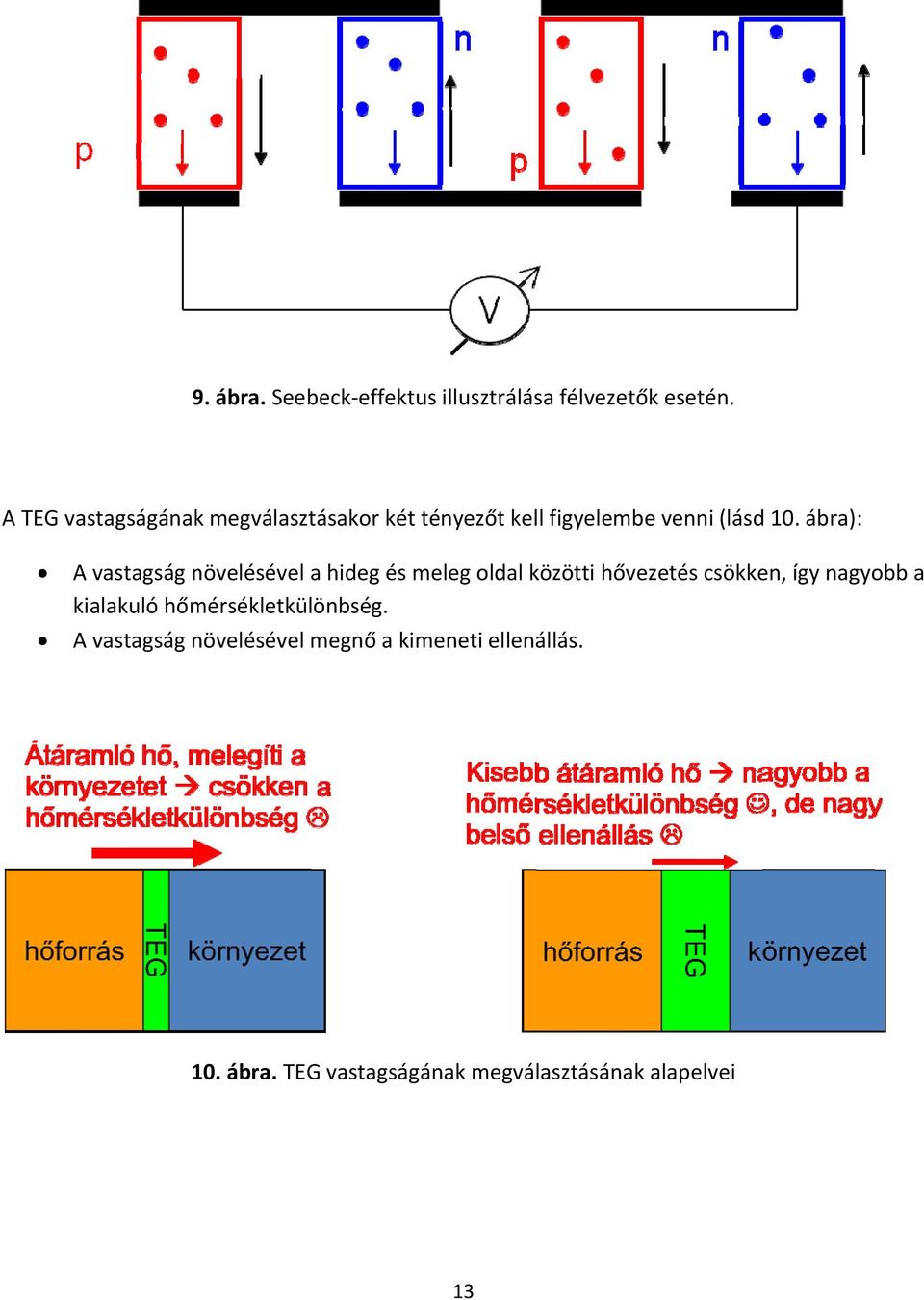 ábra): A vastagság növelésével a hideg és meleg oldal közötti hővezetés csökken, így nagyobb a