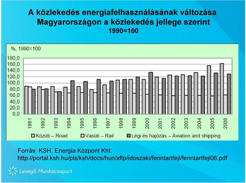 Forrás: KSH, Energia Központ Kht. http://portal.ksh.