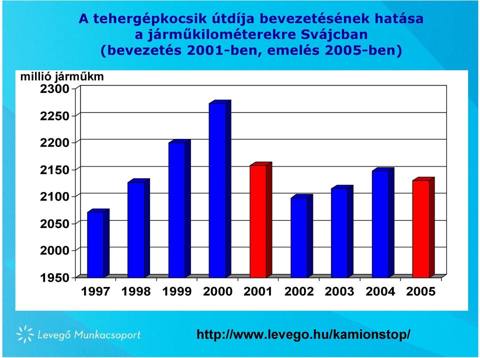 járműkilométerekre Svájcban (bevezetés 2001-ben, emelés