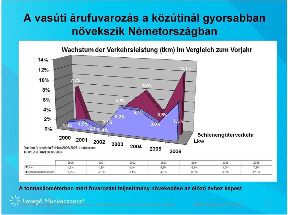 növekedése az előző évhez képest Mehr Bahn wagen -