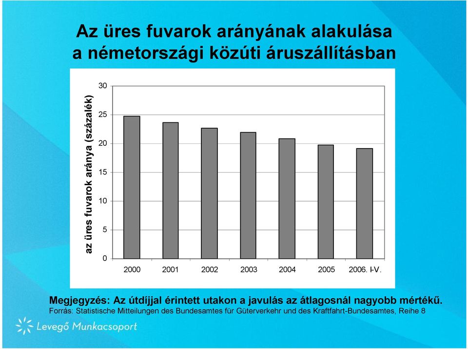 Megjegyzés: Az útdíjjal érintett utakon a javulás az átlagosnál nagyobb mértékű.