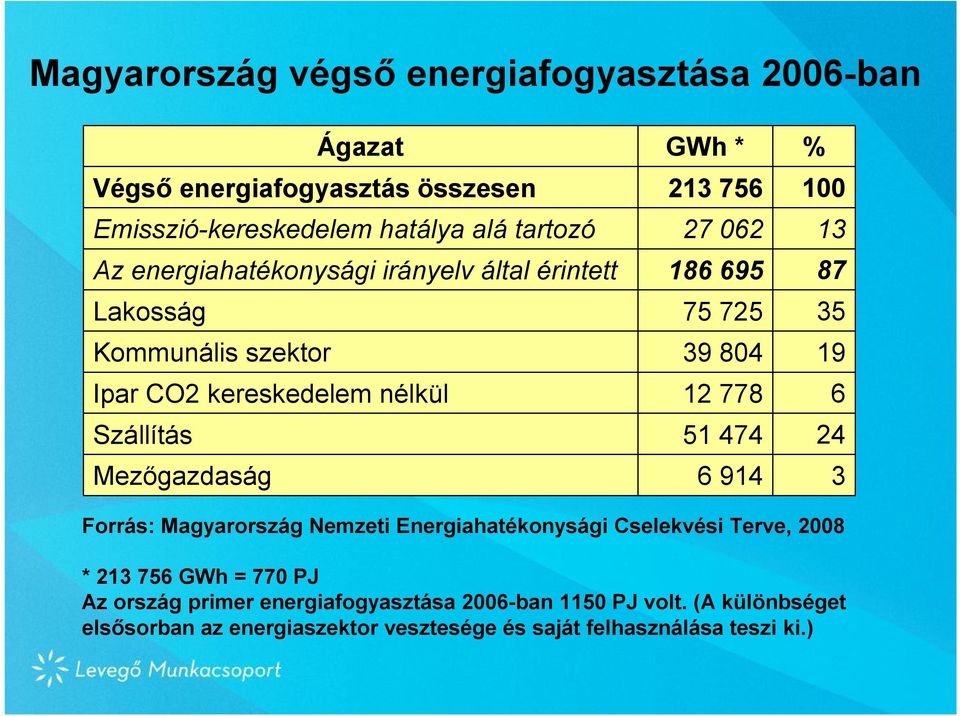 186 695 75 725 39 804 12 778 51 474 6 914 % 100 13 87 35 19 6 24 3 Forrás: Magyarország Nemzeti Energiahatékonysági Cselekvési Terve, 2008 * 213