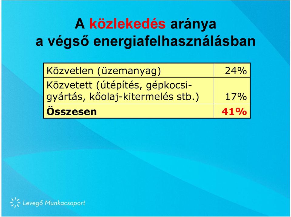 (üzemanyag) Közvetett (útépítés,