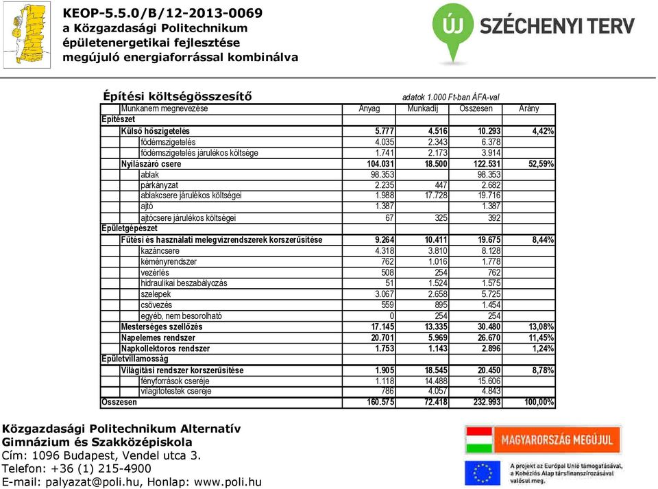 716 ajtó 1.387 1.387 ajtócsere járulékos költségei 67 325 392 Épületgépészet Fűtési és használati melegvízrendszerek korszerűsítése 9.264 10.411 19.675 8,44% kazáncsere 4.318 3.810 8.