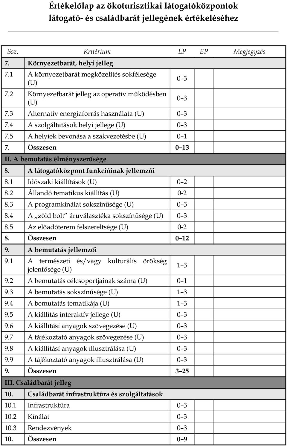 A látogatóközpont funkcióinak jellemzői 8.1 Időszaki kiállítások (U) 0 2 8.2 Állandó tematikus kiállítás (U) 0-2 8.3 A programkínálat sokszínűsége (U) 0 3 8.