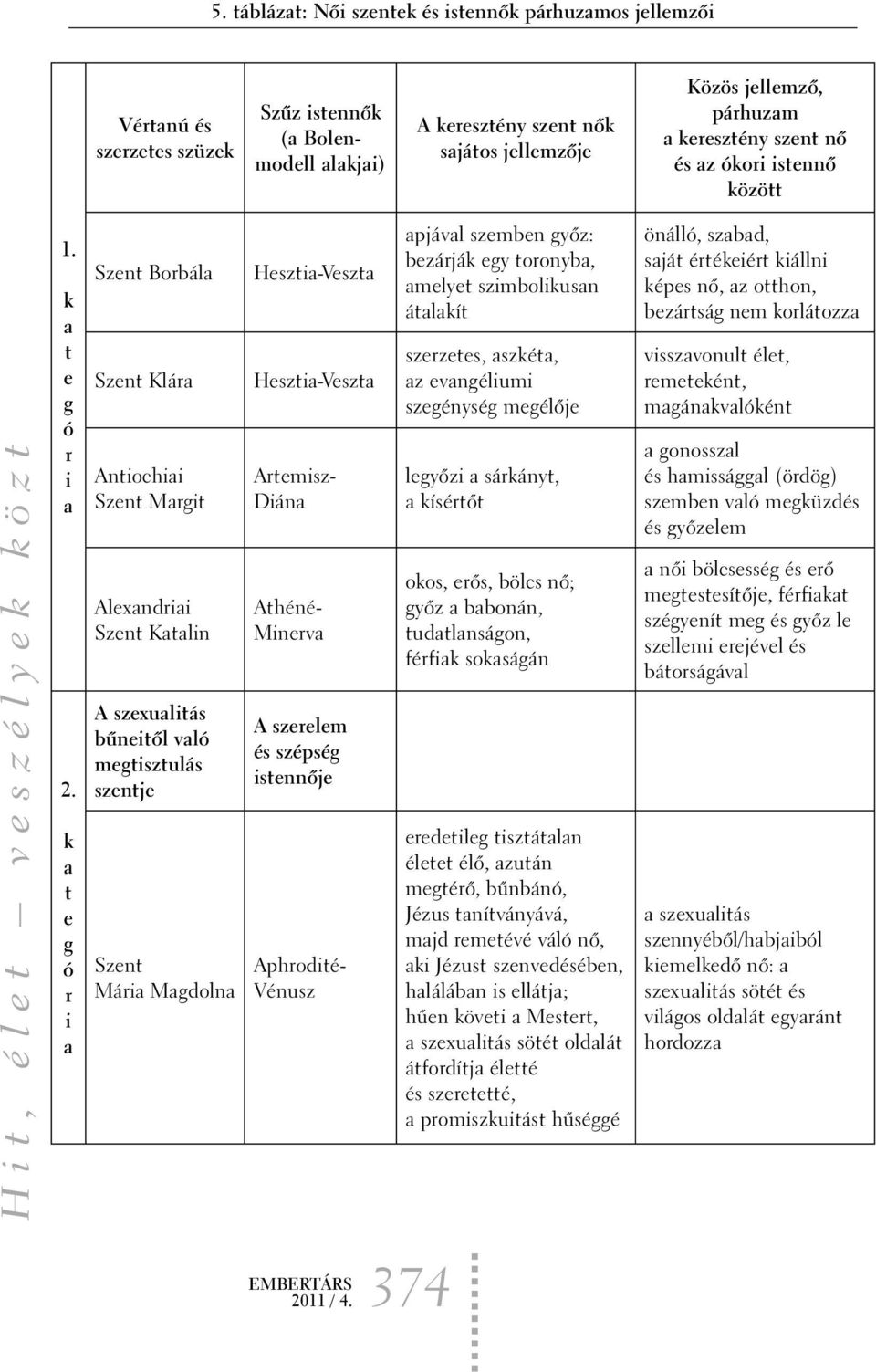 k a t e g ó r i a Szent Borbála Szent Klára Antiochiai Szent Margit Alexandriai Szent Katalin A szexualitás bûneitõl való megtisztulás szentje Szent Mária Magdolna Hesztia-Veszta Hesztia-Veszta