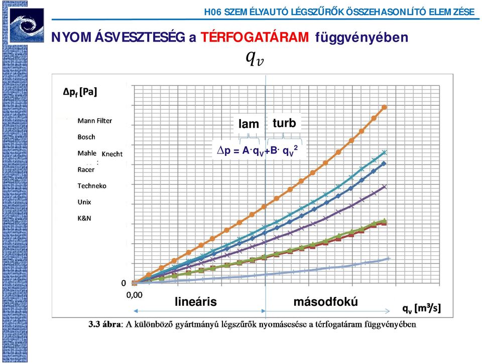 függvényében lam turb