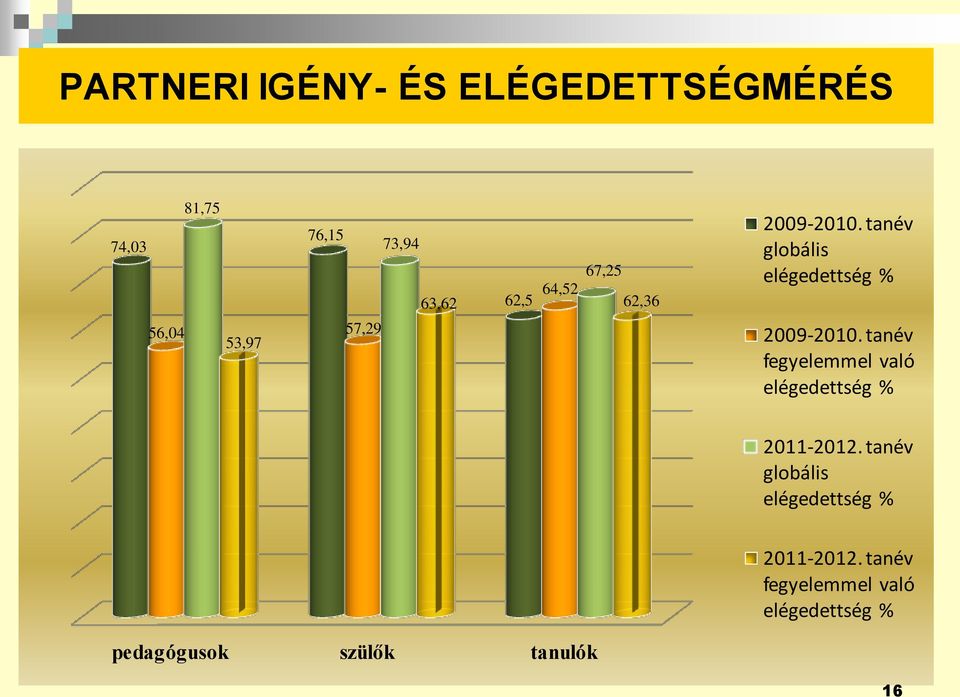 tanév fegyelemmel való elégedettség % 2011-2012.