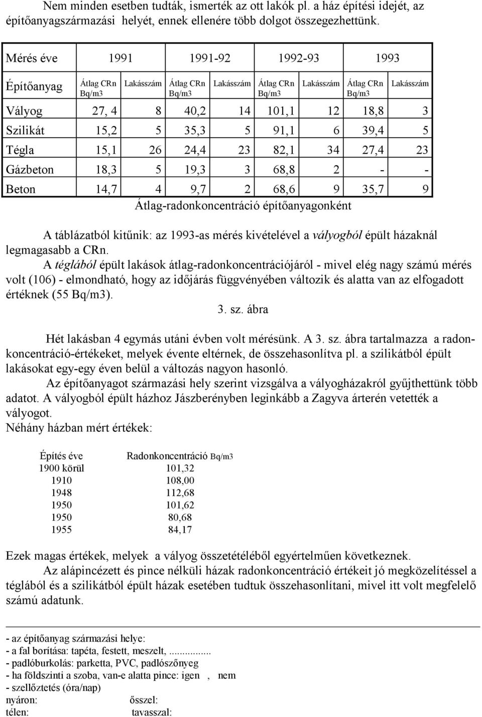 39,4 5 Tégla 15,1 26 24,4 23 82,1 34 27,4 23 Gázbeton 18,3 5 19,3 3 68,8 2 - - Beton 14,7 4 9,7 2 68,6 9 35,7 9 Átlag-radonkoncentráció építıanyagonként A táblázatból kitőnik: az 1993-as mérés