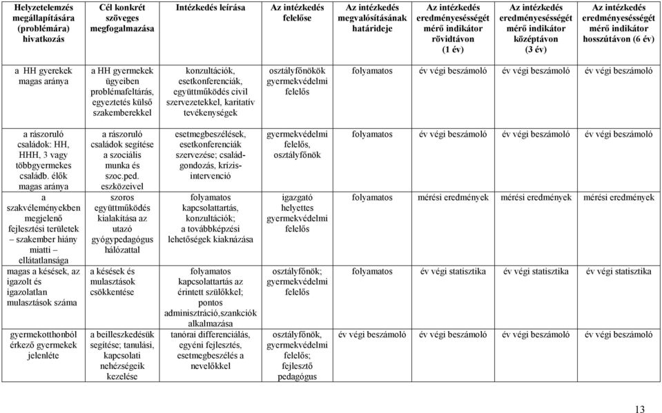 szakemberekkel konzultációk, esetkonferenciák, együttmőködés civil szervezetekkel, karitatív tevékenységek osztályfınökök gyermekvédelmi felelıs folyamatos év végi beszámoló év végi beszámoló év végi