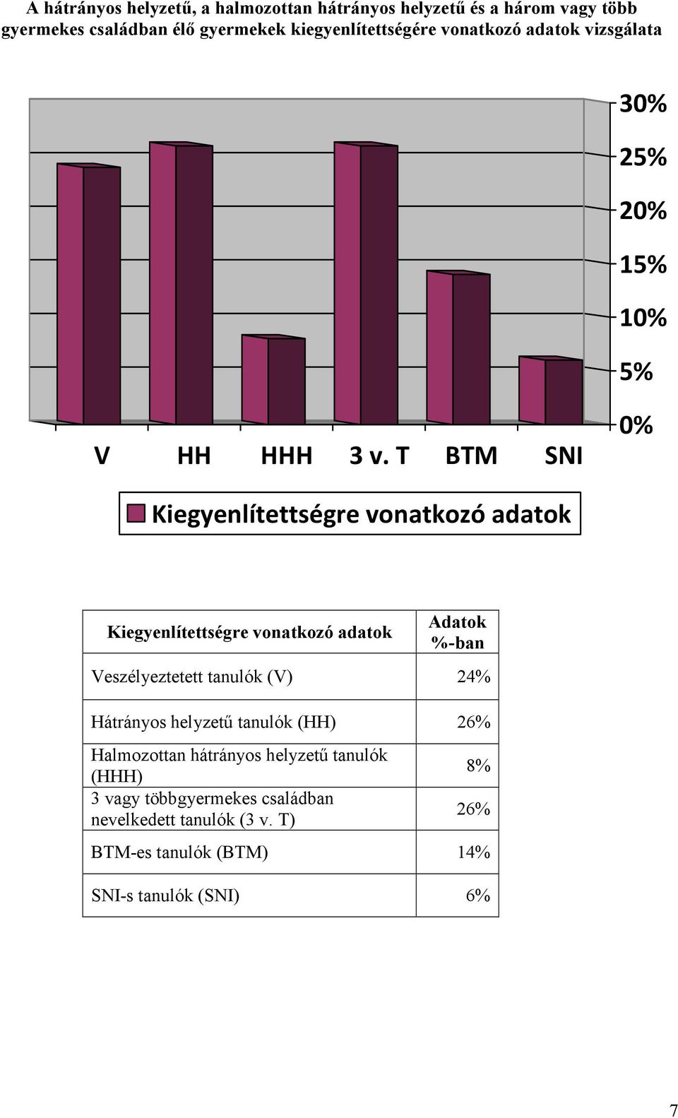 T BTM SNI 0% Kiegyenlítettségre vonatkozó adatok Kiegyenlítettségre vonatkozó adatok Adatok %-ban Veszélyeztetett tanulók (V) 24%