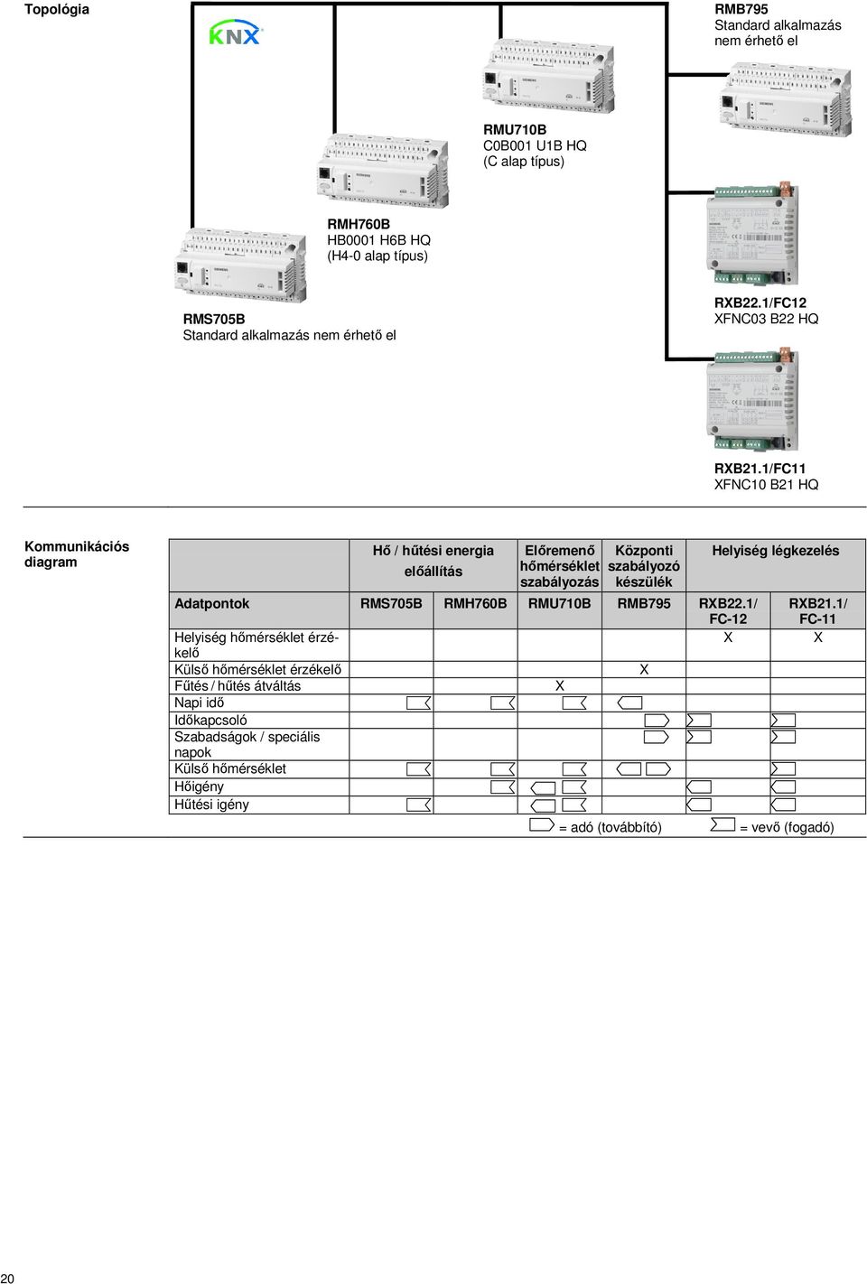 1/FC11 FNC10 B21 HQ Kommunikációs diagram Hő / hűtési energia előállítás Előremenő hőmérséklet szabályozás Központi szabályozó készülék Adatpontok