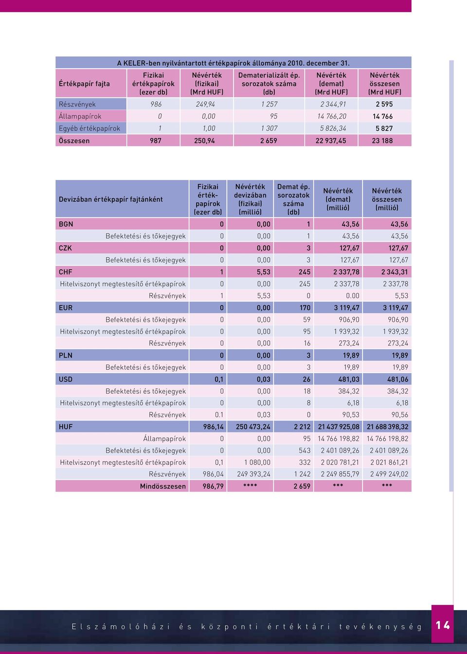 5 827 Összesen 987 250,94 2 659 22 937,45 23 188 Devizában értékpapír fajtánként Fizikai értékpapírok (ezer db) Névérték devizában (fizikai) (millió) Demat ép.