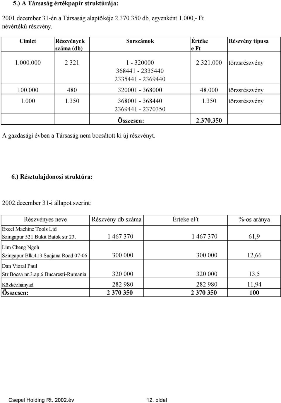 350 törzsrészvény 2369441 2370350 Összesen: A gazdasági évben a Társaság nem bocsátott ki új részvényt. 2.370.350 törzsrészvény törzsrészvény 6.) Résztulajdonosi struktúra: 2002.