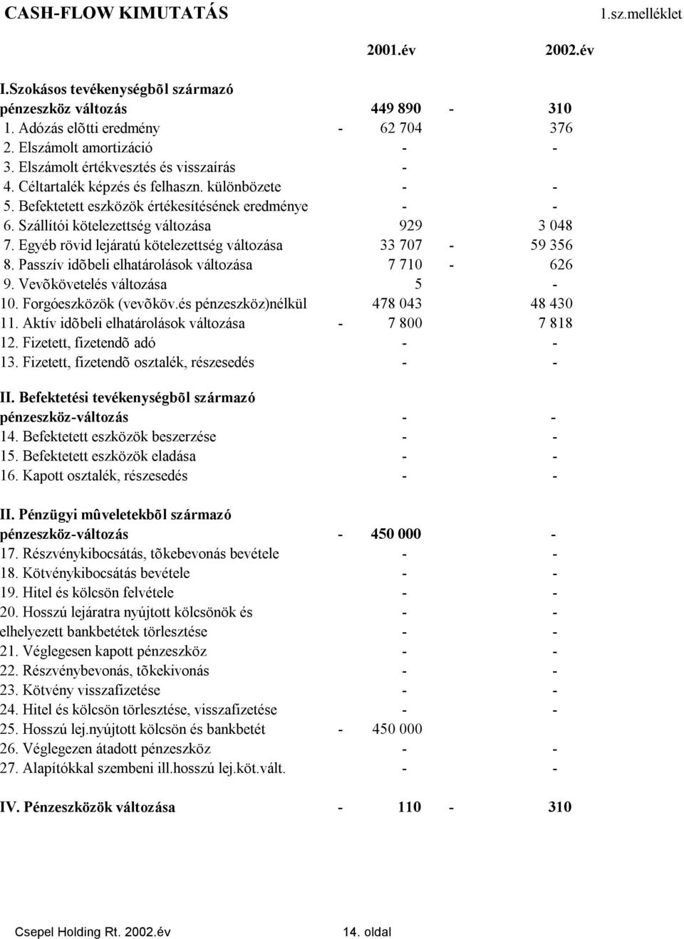 Egyéb rövid lejáratú kötelezettség változása 33 707 8. Passzív idõbeli elhatárolások változása 7 710 9. Vevõkövetelés változása 5 10. Forgóeszközök (vevõköv.és pénzeszköz)nélkül 478 043 11.