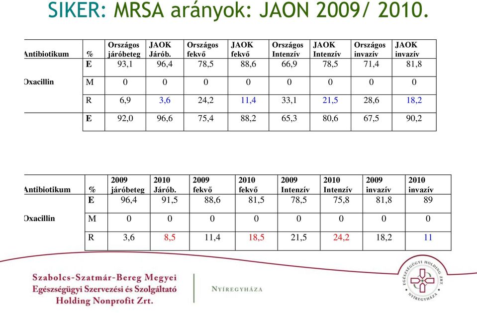 33,1 21,5 28,6 18,2 E 92,0 96,6 75,4 88,2 65,3 80,6 67,5 90,2 2009 2010 2009 2010 2009 2010 2009 2010 Antibiotikum % járóbeteg Járób.