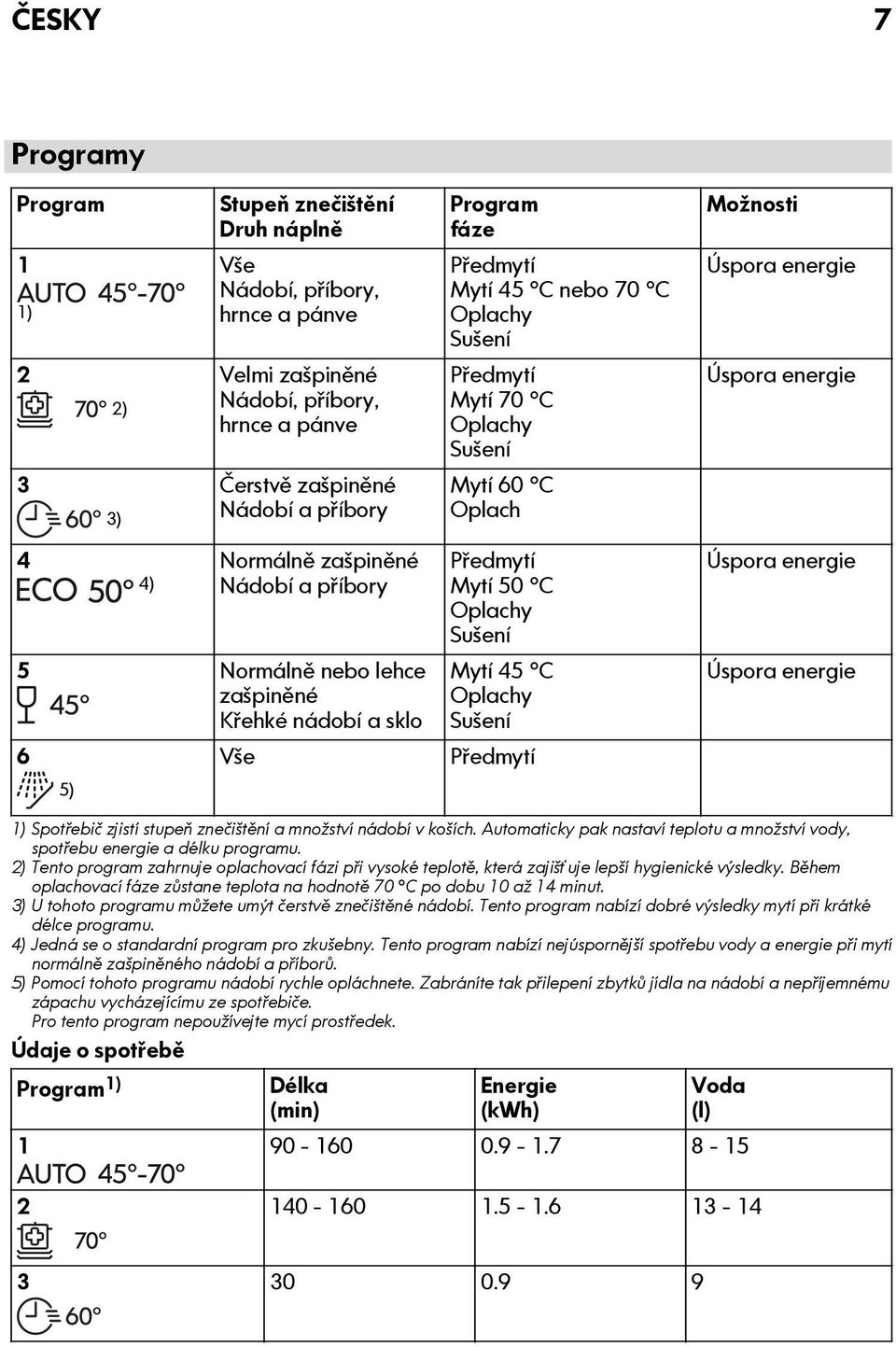 zašpiněné Křehké nádobí a sklo 6 5) Předmytí Mytí 50 C Oplachy Sušení Mytí 45 C Oplachy Sušení Vše Předmytí Úspora energie Úspora energie 1) Spotřebič zjistí stupeň znečištění a množství nádobí v