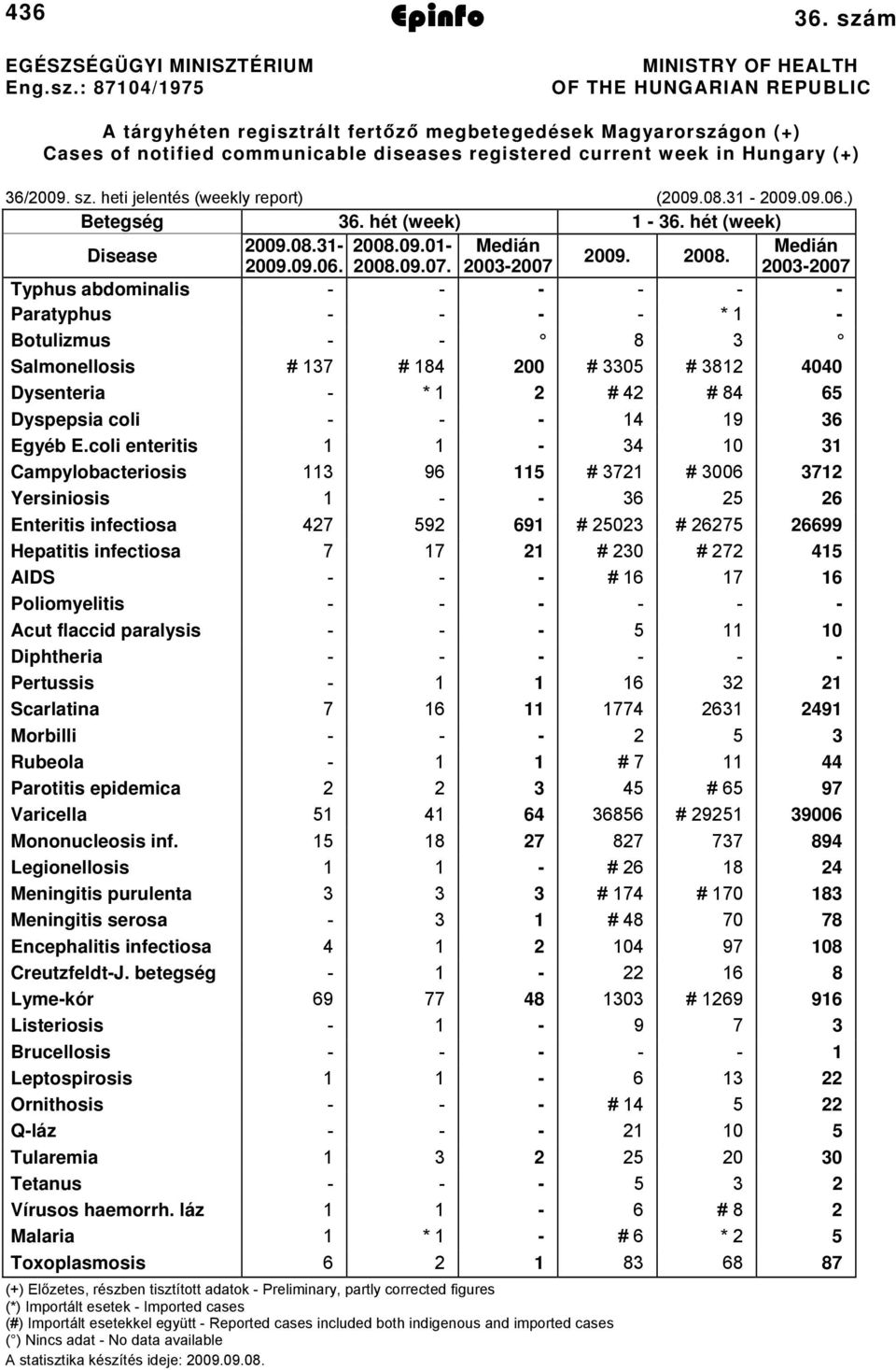 36/009. sz. heti jelentés (weekly report) (009.08.3 009.09.06.) Betegség 36. hét (week) 36. hét (week) Disease 009.08.3 008.09.0 Medián Medián 009. 008. 009.09.06. 008.09.07.