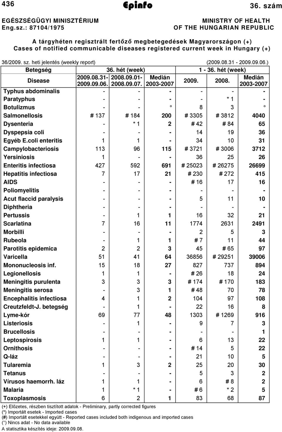 36/009. sz. heti jelentés (weekly report) (009.08.3 009.09.06.) Betegség 36. hét (week) 36. hét (week) Disease 009.08.3 008.09.0 Medián Medián 009. 008. 009.09.06. 008.09.07.