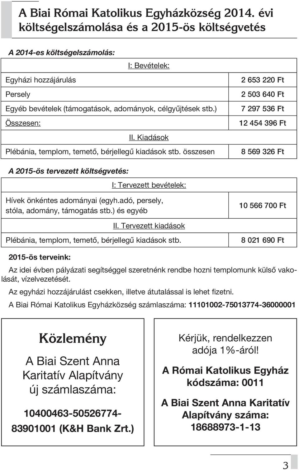 ) Összesen: 2 653 220 Ft 2 503 640 Ft 7 297 536 Ft 12 454 396 Ft II. Kiadások Plébánia, templom, temető, bérjellegű kiadások stb.