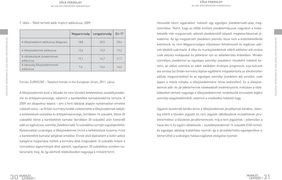 szolidáris közteherviselés A tőkejövedelem adókulcsa átlagosan 18,8 20,5 28,6 A tőkejövedelmek adókulcsa 13,4 15,9 19,2 A vállalkozások jövedelmének adókulcsa A lakosság tőkejövedelmeinek adókulcsa